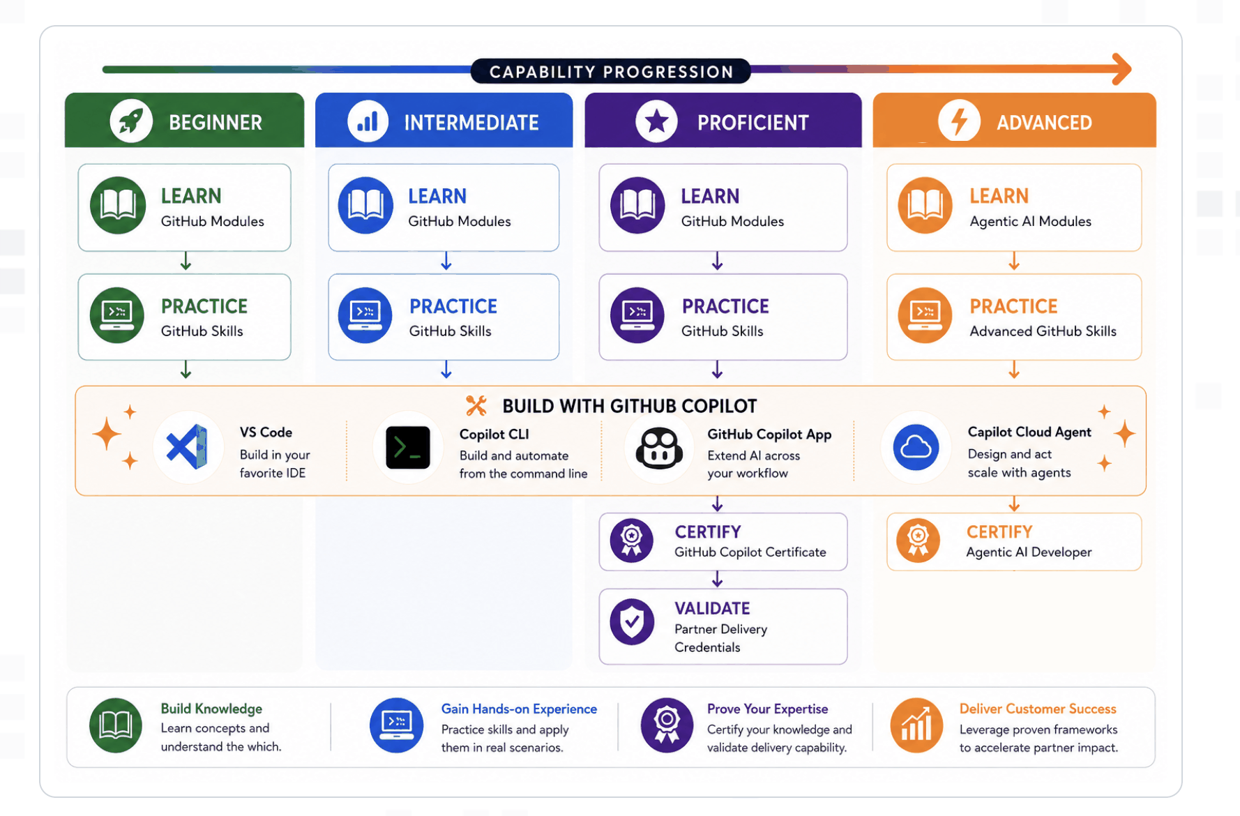 GitHub Copilot capability progression from Beginner to Advanced: Learn with GitHub Modules, Practice with GitHub Skills, Build with GitHub Copilot across VS Code, Copilot CLI, GitHub Copilot App and Copilot Cloud Agent, Certify with the GitHub Copilot and Agentic AI Developer certifications, and Validate with Partner Delivery Credentials.
